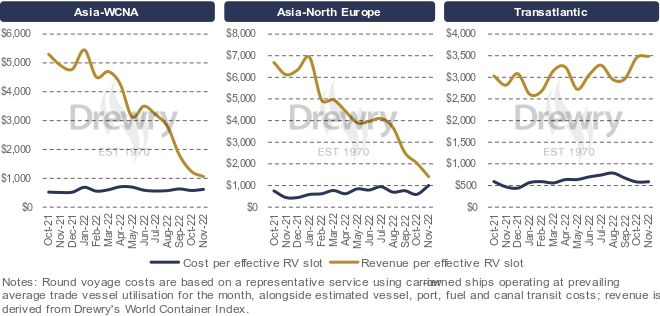 船公司要打價(jià)格戰(zhàn)？2023年利潤(rùn)僅相當(dāng)于去年的5% 