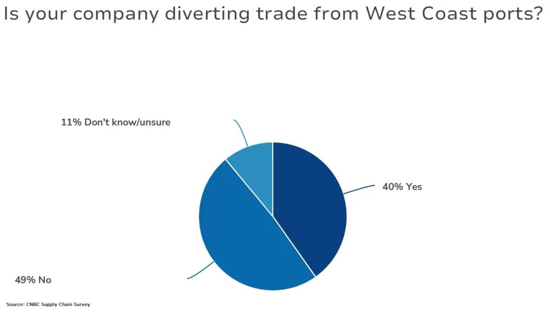 調(diào)查：美西港口不堵了，但貨主對從東岸回到西岸港口持謹(jǐn)慎態(tài)度