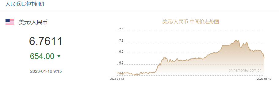 沖上熱搜！人民幣升破6.77！高盛唱多中國(guó)資產(chǎn)：中國(guó)股匯都將進(jìn)一步上漲