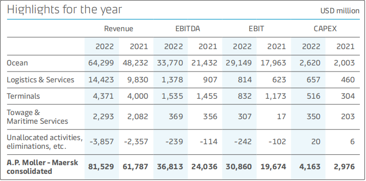 馬士基公布2022年強(qiáng)勁業(yè)績(jī)，營收達(dá)815億美元！但2023......