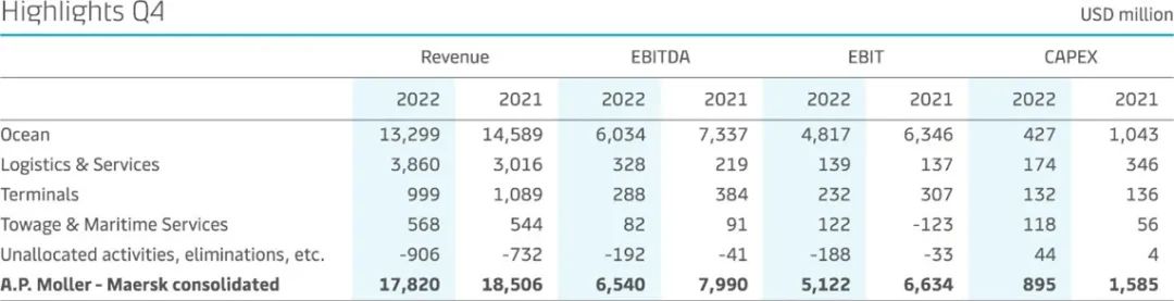 馬士基2022年息稅前利潤為309億美元，預(yù)計今年只有20-50億美元