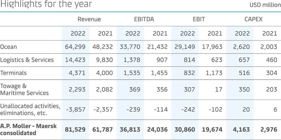 馬士基2022年息稅前利潤為309億美元，預(yù)計今年只有20-50億美元