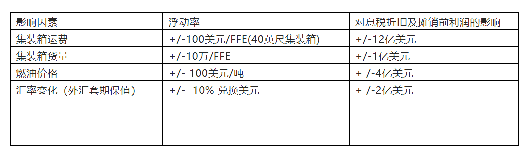 馬士基2022年息稅前利潤為309億美元，預(yù)計今年只有20-50億美元