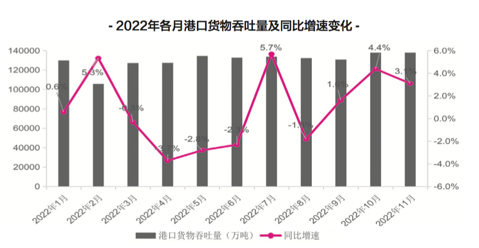 【預(yù)測】2023年，中國港口吞吐量會恢復(fù)嗎？