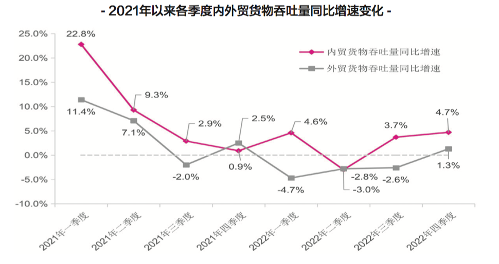 【預(yù)測】2023年，中國港口吞吐量會恢復(fù)嗎？