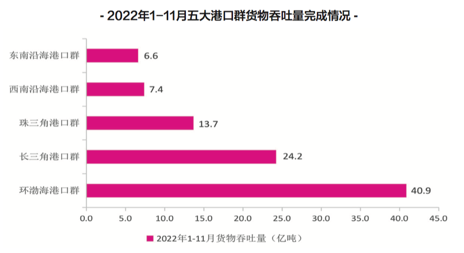 【預(yù)測】2023年，中國港口吞吐量會恢復(fù)嗎？