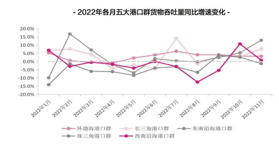 【預(yù)測】2023年，中國港口吞吐量會恢復(fù)嗎？