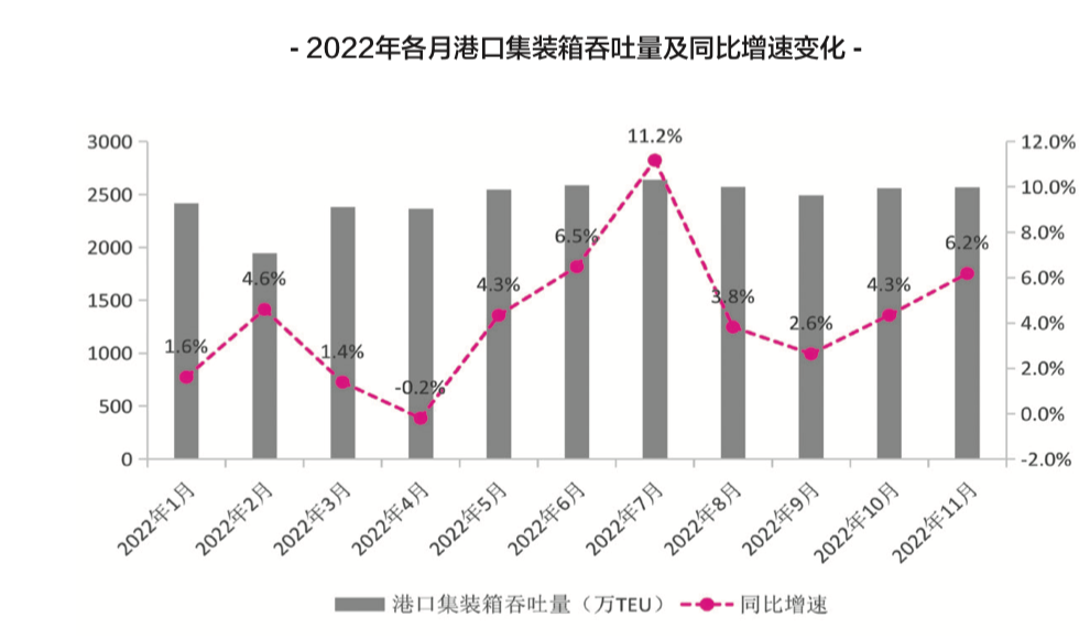 【預(yù)測】2023年，中國港口吞吐量會恢復(fù)嗎？