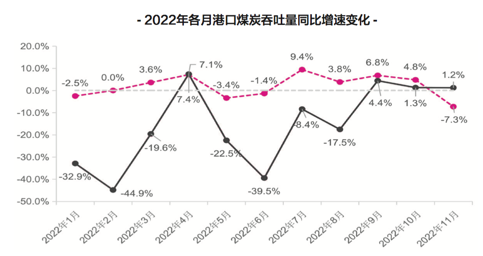 【預(yù)測】2023年，中國港口吞吐量會恢復(fù)嗎？