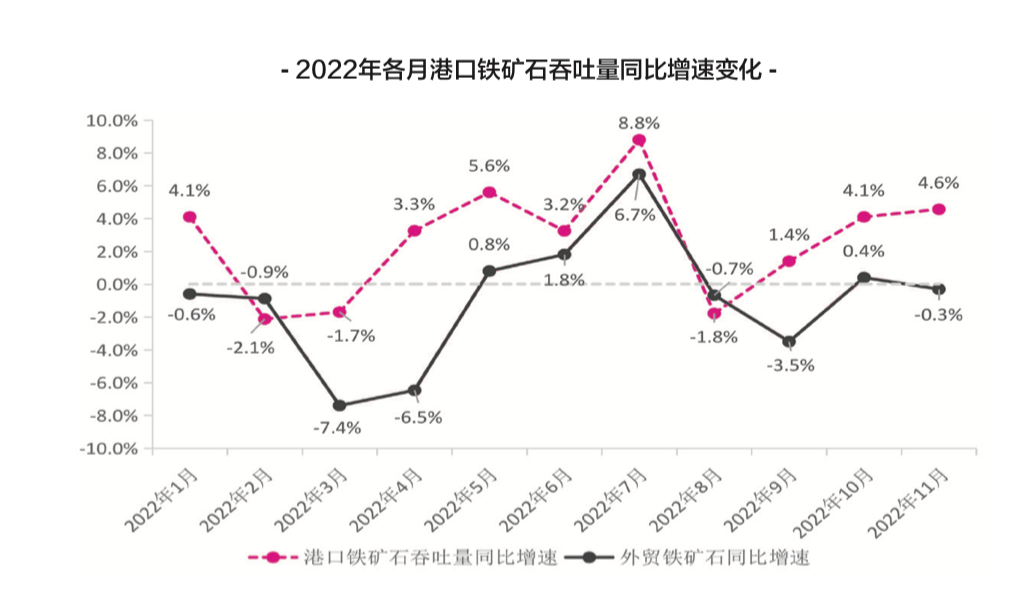 【預(yù)測】2023年，中國港口吞吐量會恢復(fù)嗎？