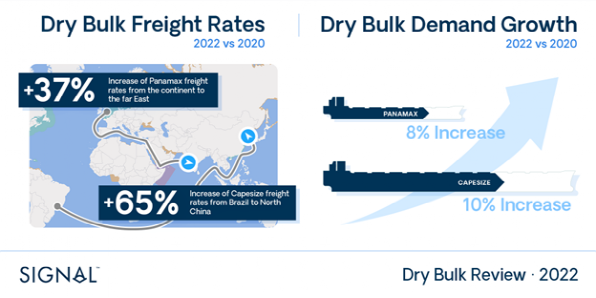 2022年干散貨市場概覽，2023年市場展望