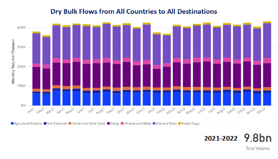 2022年干散貨市場概覽，2023年市場展望