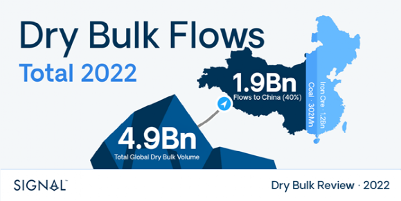 2022年干散貨市場概覽，2023年市場展望