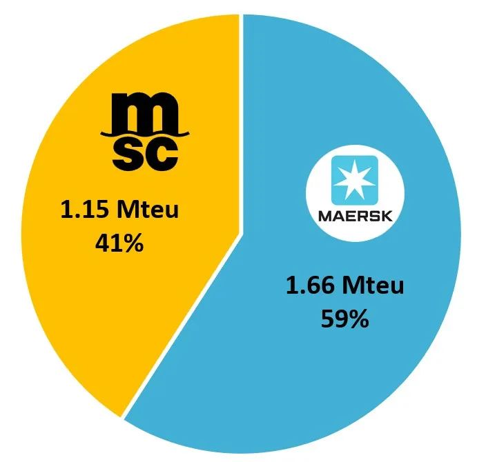 全球集裝箱海運聯(lián)盟的規(guī)模到底有多大？2M解散下一步會如何？