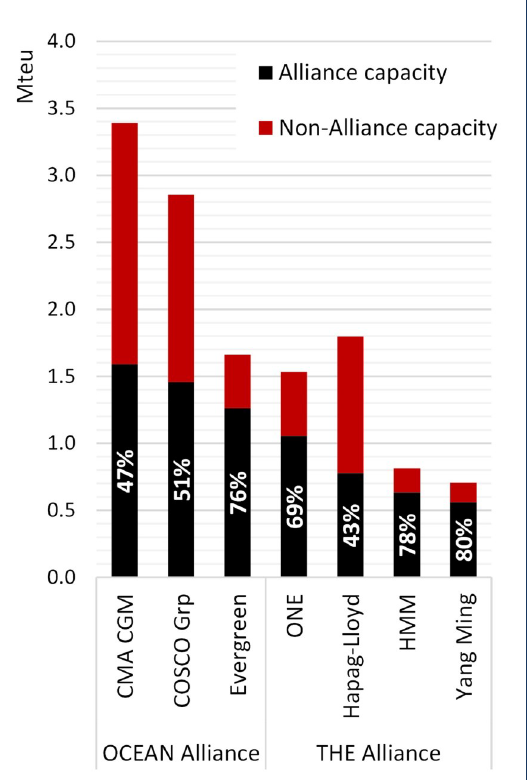 全球集裝箱海運聯(lián)盟的規(guī)模到底有多大？2M解散下一步會如何？