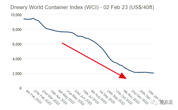 船公司搶貨殺紅眼！春節(jié)后歐洲市場最低海運費迅速跌破1000美元關(guān)口