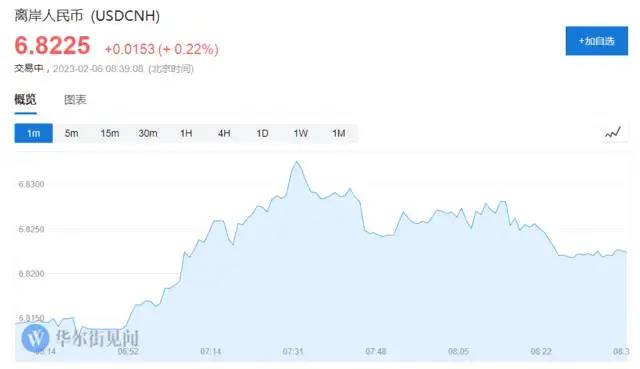 6.8！美國(guó)非農(nóng)數(shù)據(jù)狂飆！離岸人民幣單日跌近700點(diǎn)！日元、韓元攜手下跌