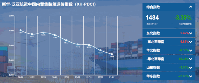 【內(nèi)貿(mào)】最新新華·泛亞航運(yùn)中國(guó)內(nèi)貿(mào)集裝箱運(yùn)價(jià)指數(shù)