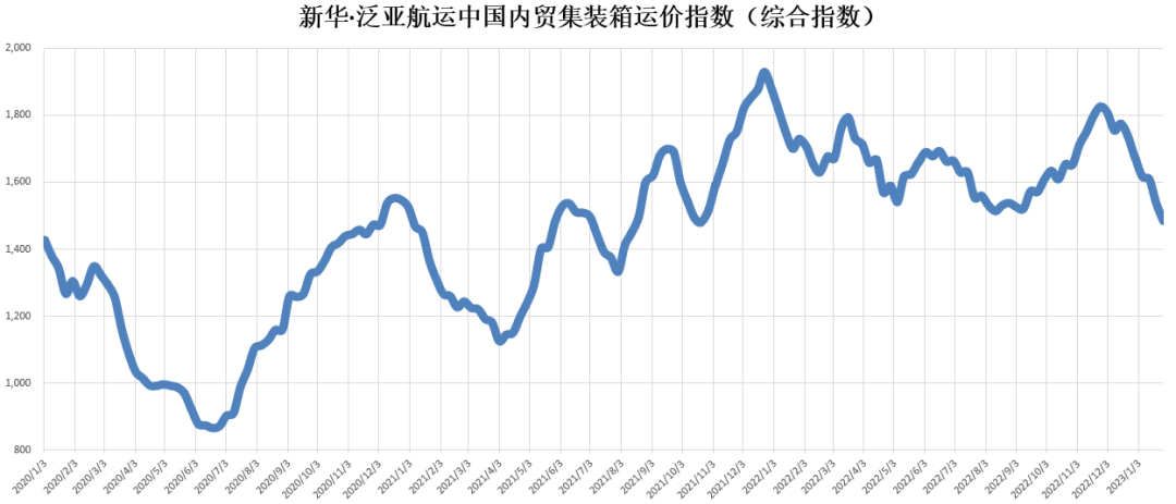 【內(nèi)貿(mào)】最新新華·泛亞航運(yùn)中國(guó)內(nèi)貿(mào)集裝箱運(yùn)價(jià)指數(shù)