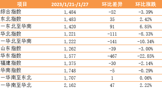 【內(nèi)貿(mào)】最新新華·泛亞航運(yùn)中國(guó)內(nèi)貿(mào)集裝箱運(yùn)價(jià)指數(shù)