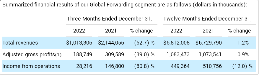 貨運收入下降52%！該貨代巨頭的最新財報會議：艱難的季度，更多的裁員