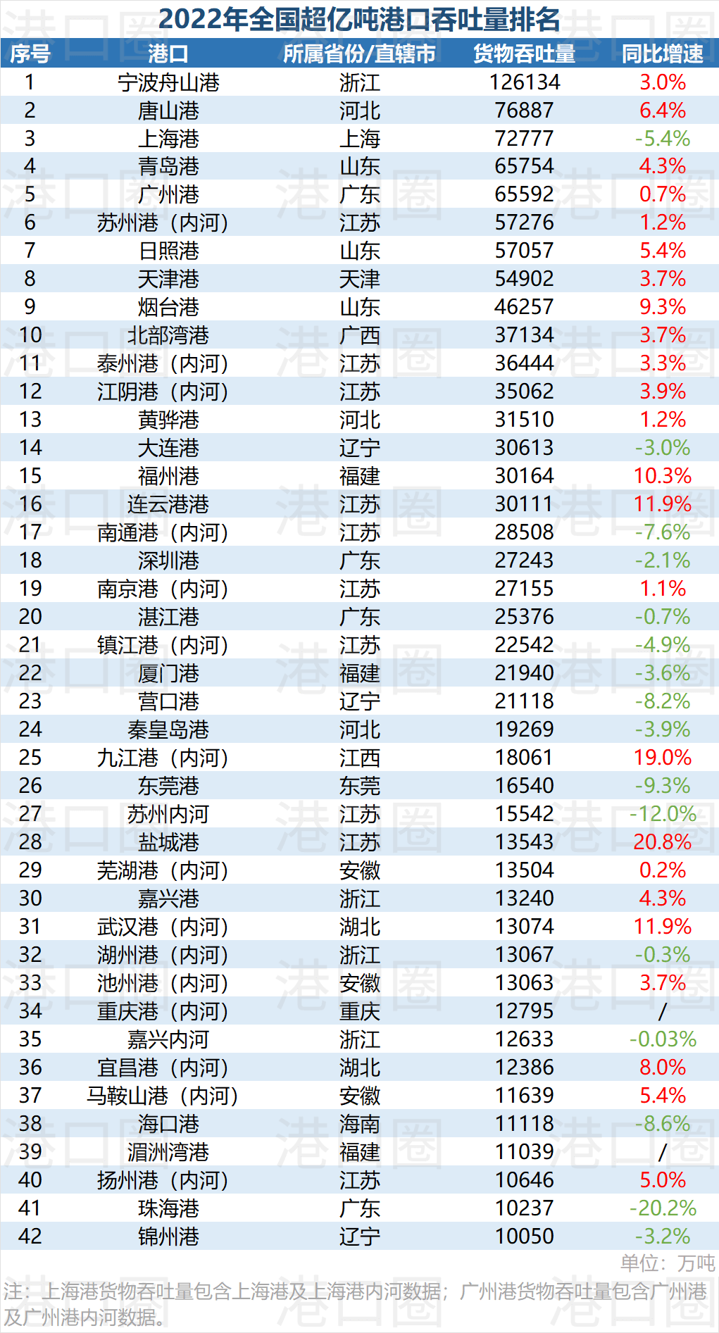 全國42座吞吐量超億噸港口，你的港口上榜了嗎？