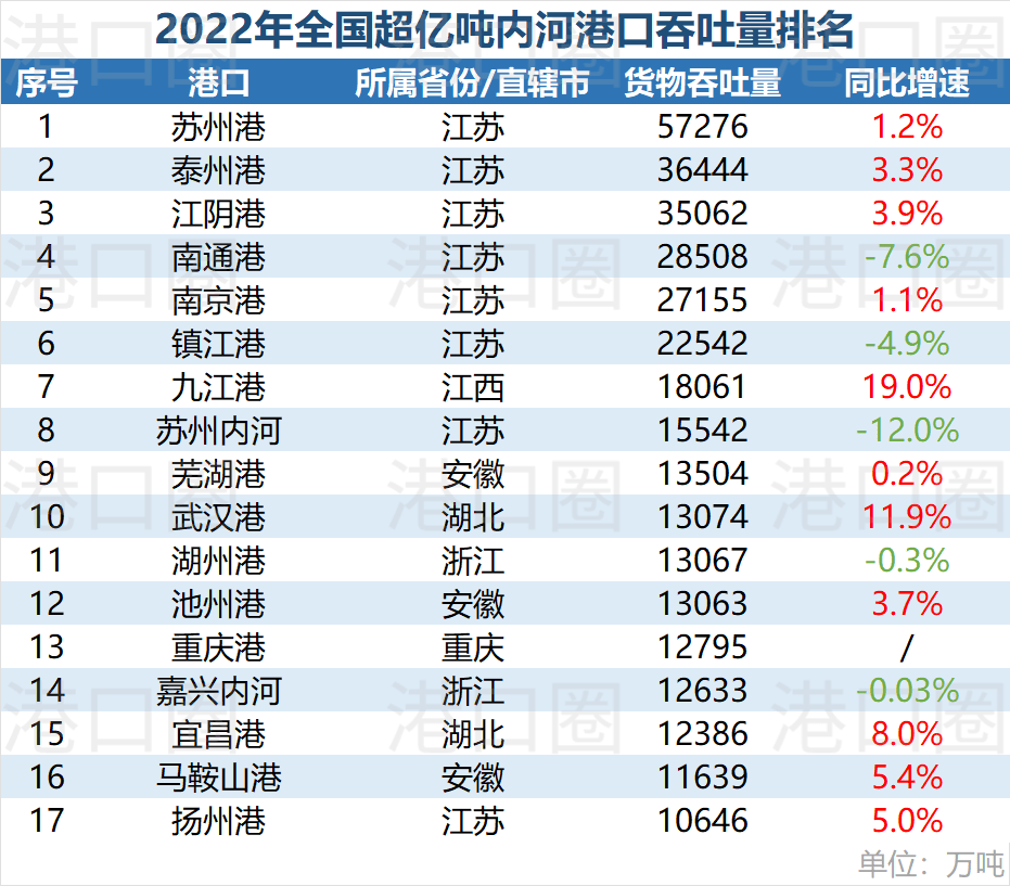 全國42座吞吐量超億噸港口，你的港口上榜了嗎？