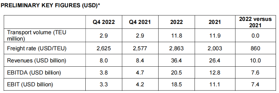 赫伯羅特公布2022年強(qiáng)勁業(yè)績(jī)，表現(xiàn)出較強(qiáng)韌性