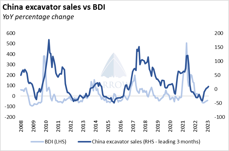 中國挖掘機(jī)銷量反彈，干散貨航運市場明年將反彈！