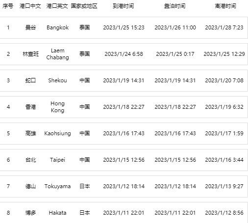 船期嚴(yán)重延誤！兩艘集裝箱船在曼谷港相撞，曾掛靠國內(nèi)香港、蛇口港口！
