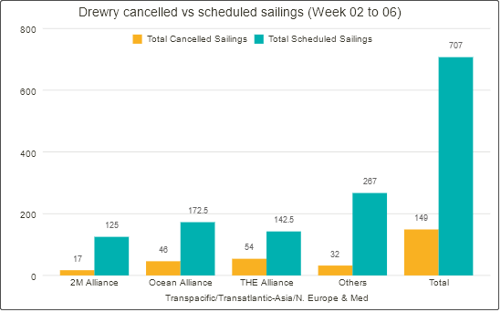 空航數(shù)量激增！春節(jié)前取消航次為疫情前七倍，未來(lái)5周149個(gè)航次被取消 (附停航跳港匯總)