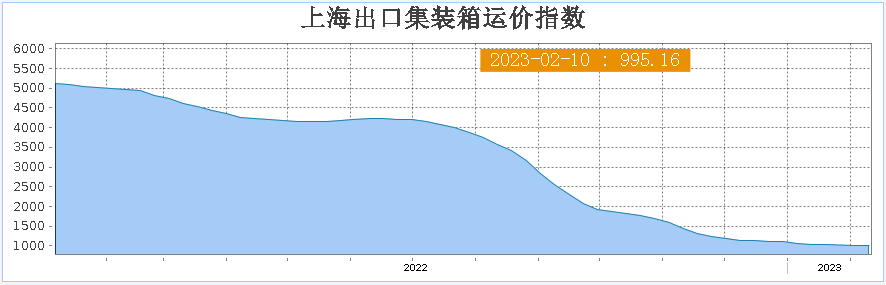 即期運(yùn)價(jià)快速回落，長(zhǎng)協(xié)運(yùn)價(jià)也會(huì)“跌跌不休”嗎？