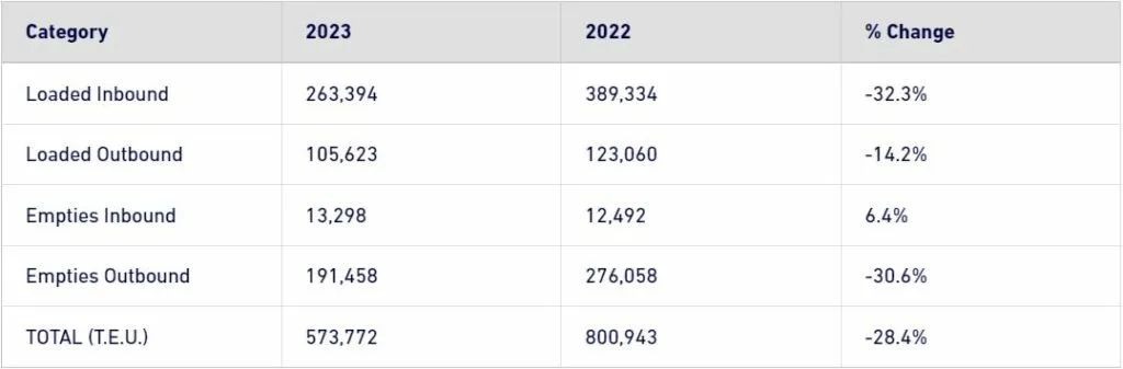 同比下降28%！長灘港集裝箱吞吐量開局疲軟，勞工談判仍未有重大進展