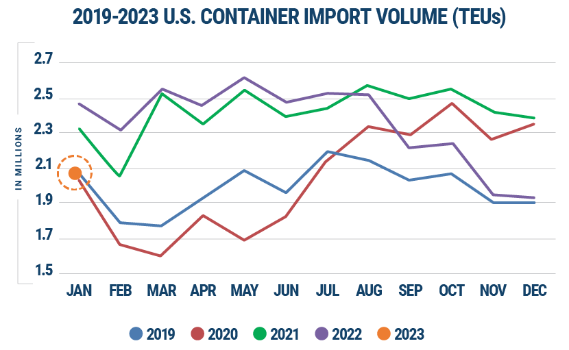 美線要回暖了？美國1月集裝箱量回升7.2%，旺季何時到來？