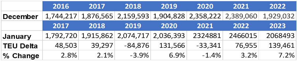 美線要回暖了？美國1月集裝箱量回升7.2%，旺季何時到來？