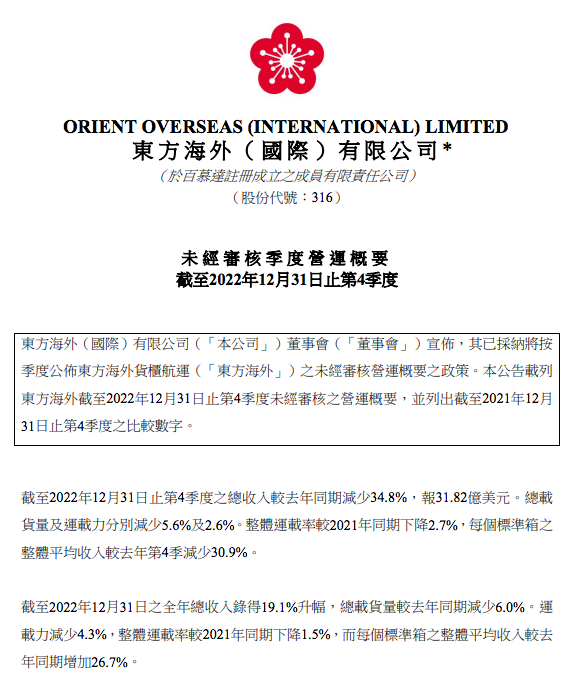 東方海外2022年總收入同比增長19.1%