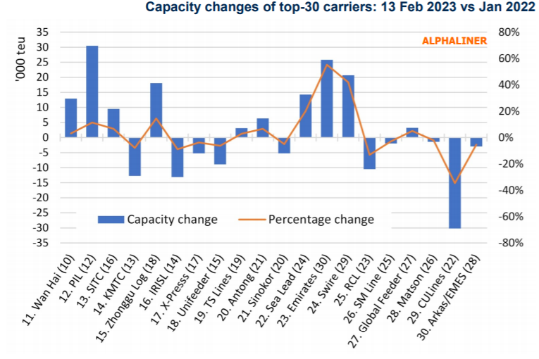 一年內(nèi)，這些航運(yùn)公司運(yùn)力出現(xiàn)大幅下滑