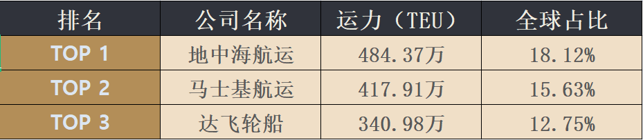 最新四月全球班輪公司運力百強名單新鮮出爐！