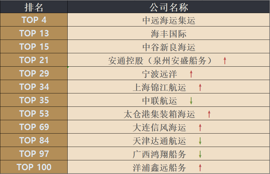 最新四月全球班輪公司運力百強名單新鮮出爐！