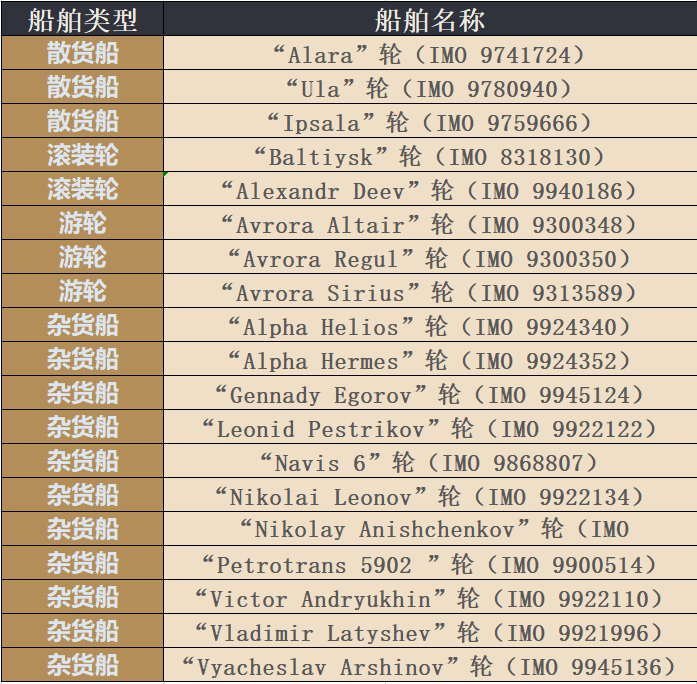 何時(shí)結(jié)束？美國加碼制裁，涉及俄羅斯三家航運(yùn)公司及19艘船舶