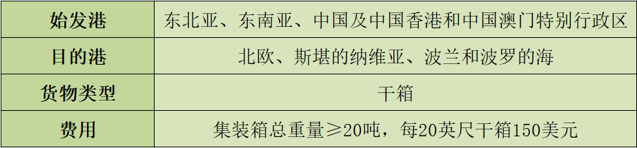 達飛最新通知：這些地區(qū)增收新的超重附加費，5月1日起生效！