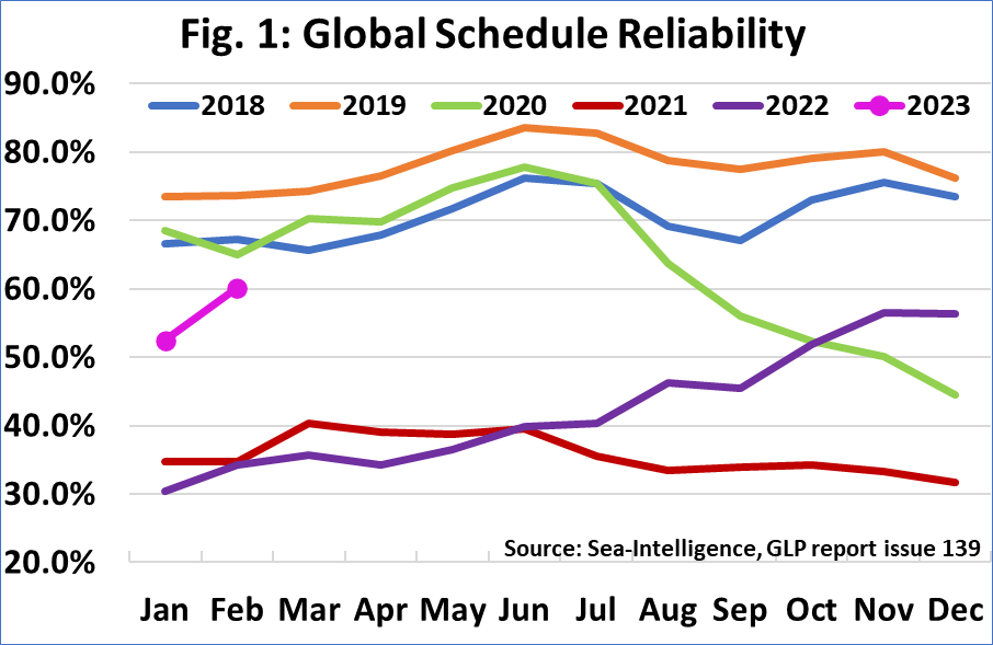 全球船期準班率排名出爐！第一名預料之內