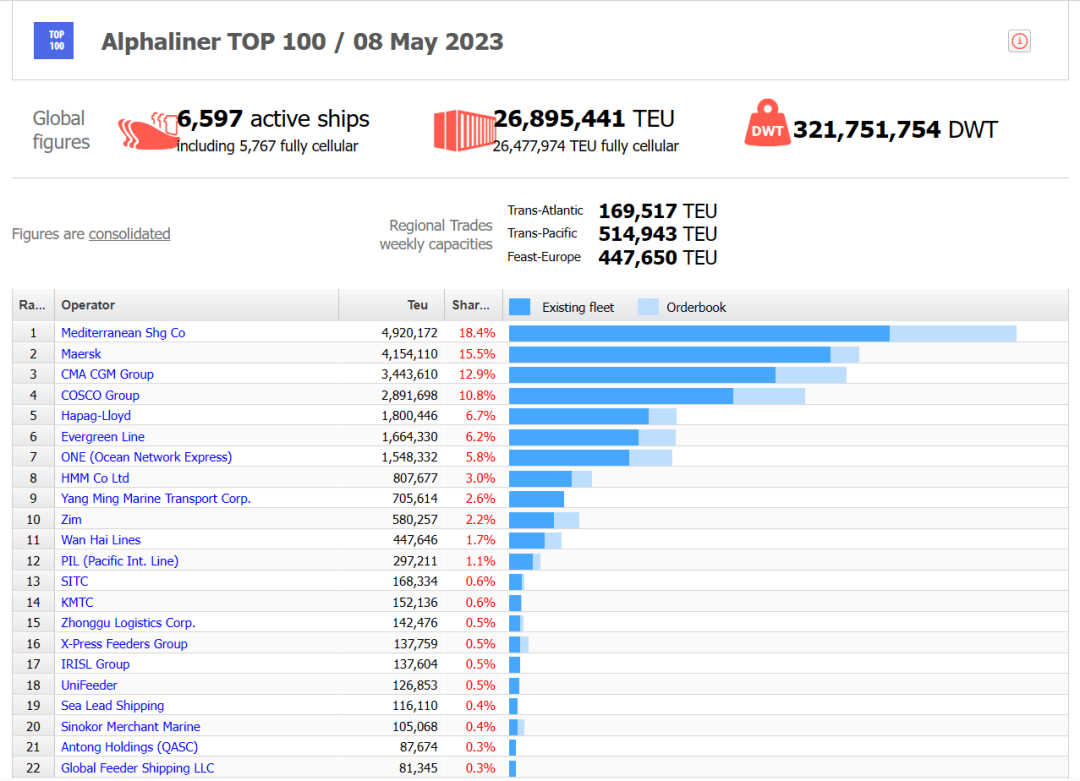 最新運力榜出爐！地中海穩(wěn)居第一，馬士基緊隨其后