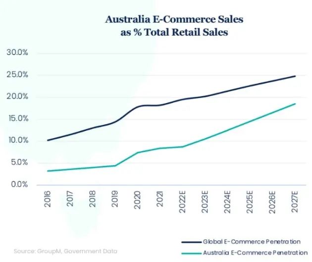 澳大利亞電商增長(zhǎng)放緩，多個(gè)熱銷品類表現(xiàn)不佳