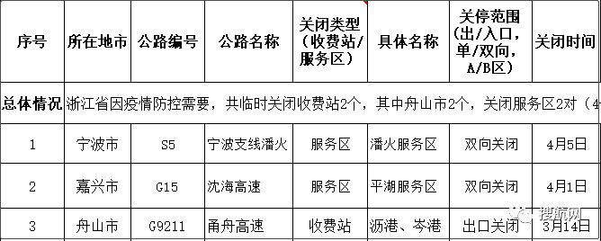 交通部要求各省對高速卡口關停情況進行自糾自查，多省恢復已關閉的高速公路卡口的運營