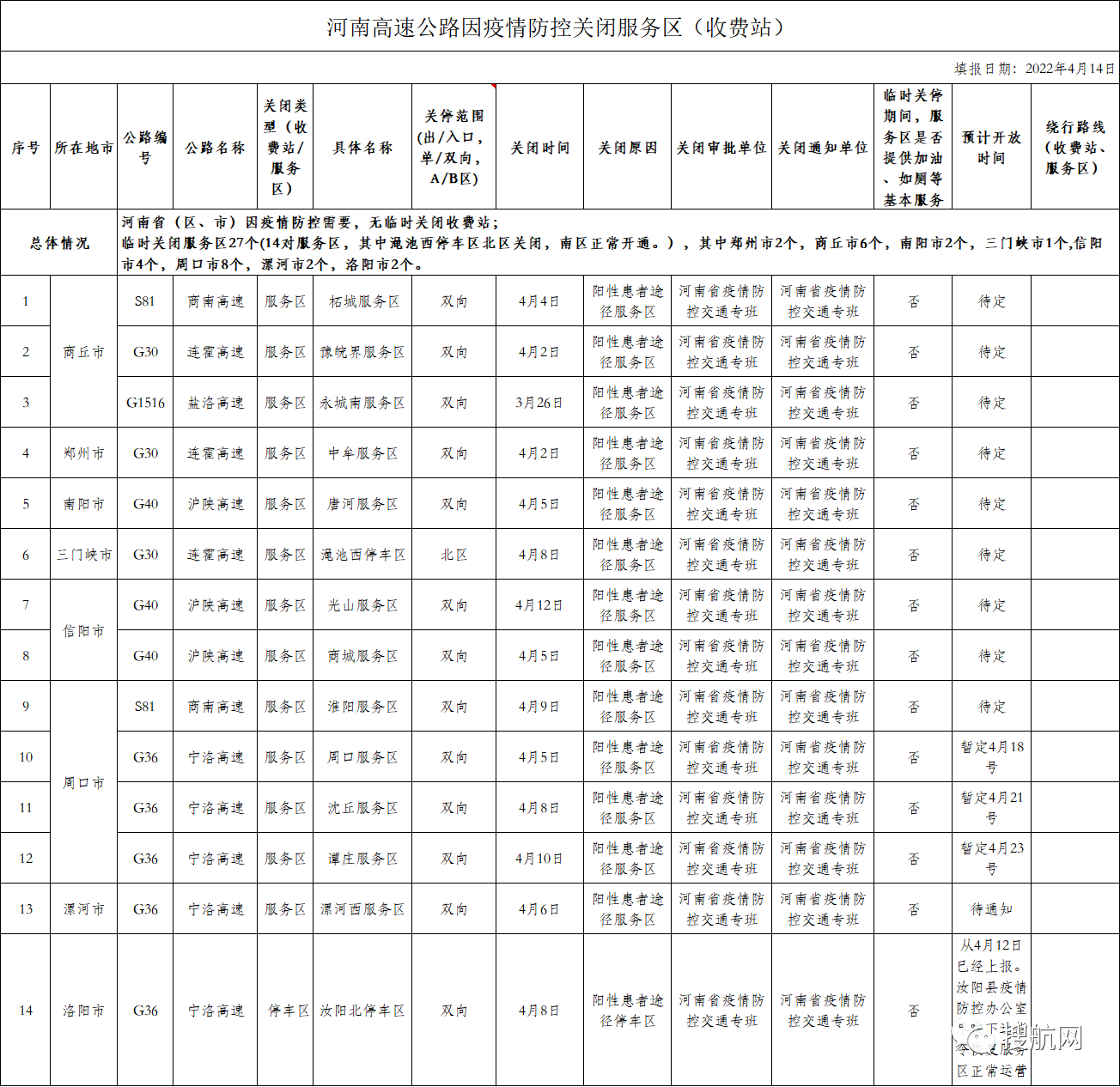 交通部要求各省對高速卡口關停情況進行自糾自查，多省恢復已關閉的高速公路卡口的運營