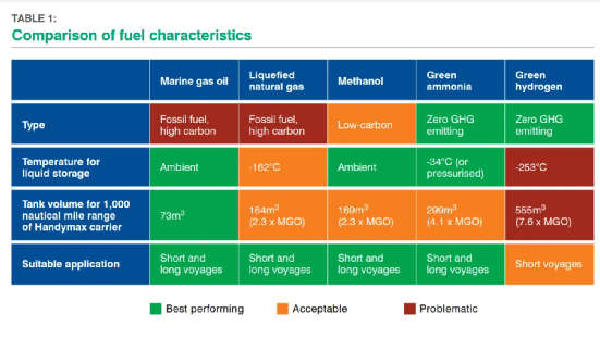 綠色氨適合航運(yùn)脫碳嗎？