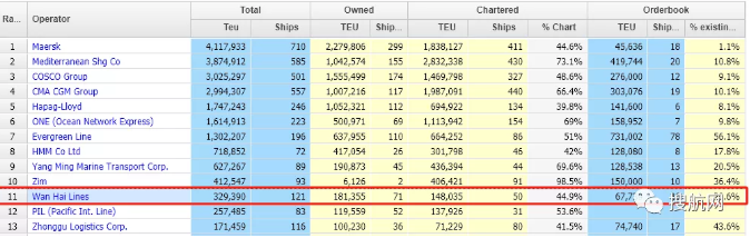 9艘10億美元！這家船司首次訂造萬箱船，赫伯羅特：希望多造船