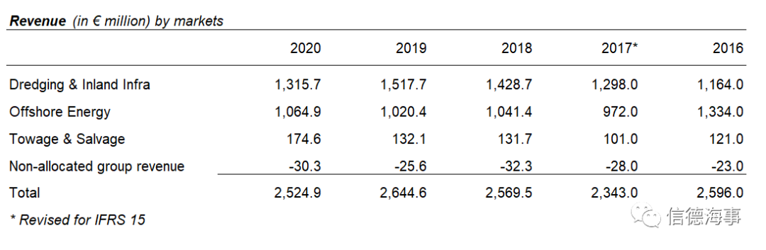 海工巨頭Boskalis：年虧損9700萬歐，但救助打撈和能源板塊業(yè)績喜人