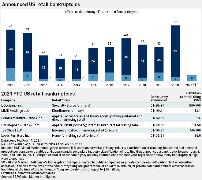 美國零售業(yè)今年或再倒閉1萬家！這些企業(yè)危險(xiǎn)了！  